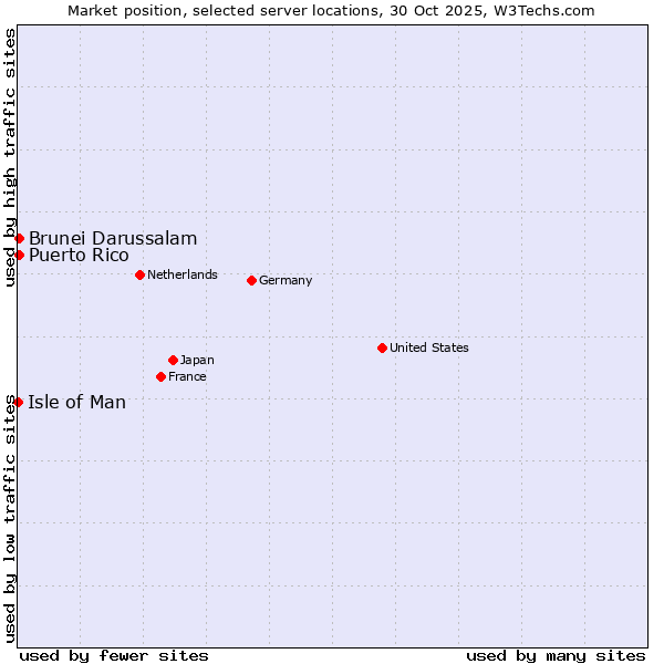 Market position of Brunei Darussalam vs. Puerto Rico vs. Isle of Man