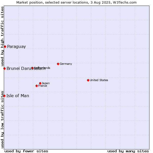 Market position of Paraguay vs. Brunei Darussalam vs. Isle of Man