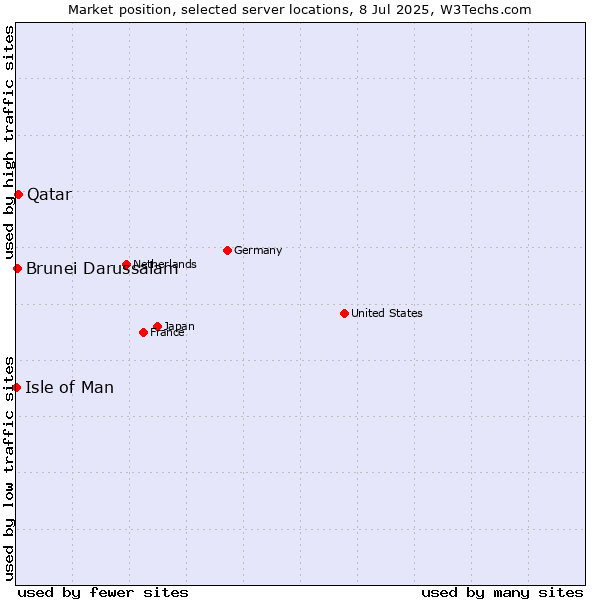 Market position of Qatar vs. Brunei Darussalam vs. Isle of Man