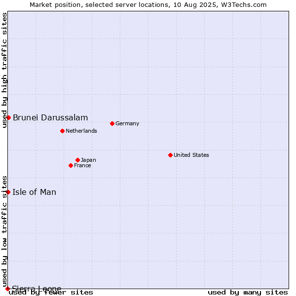 Market position of Brunei Darussalam vs. Isle of Man vs. Sierra Leone