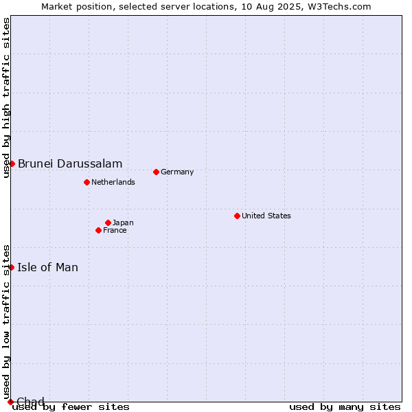 Market position of Brunei Darussalam vs. Isle of Man vs. Chad