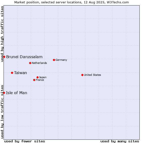 Market position of Taiwan vs. Brunei Darussalam vs. Isle of Man