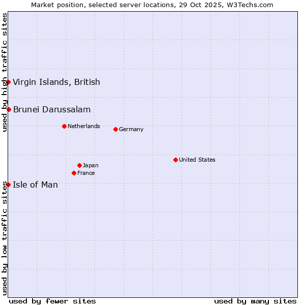 Market position of Brunei Darussalam vs. Isle of Man vs. Virgin Islands, British