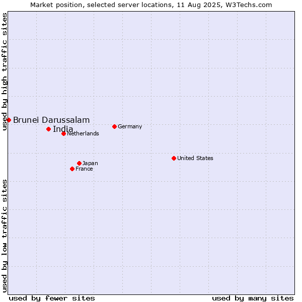 Market position of India vs. Brunei Darussalam