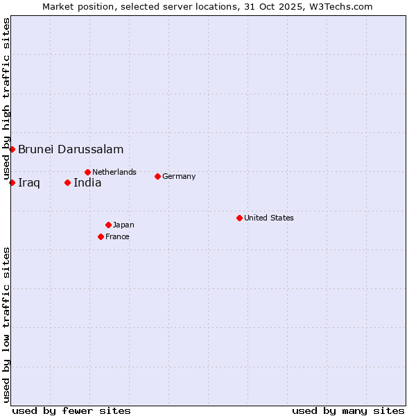 Market position of India vs. Brunei Darussalam vs. Iraq