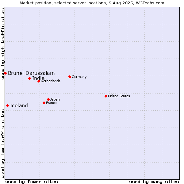 Market position of India vs. Iceland vs. Brunei Darussalam