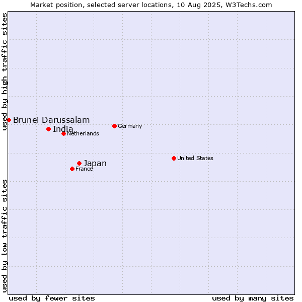 Market position of Japan vs. India vs. Brunei Darussalam