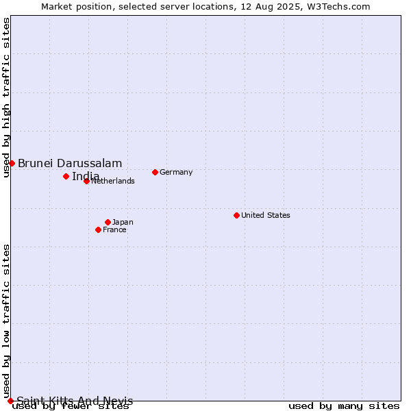 Market position of India vs. Brunei Darussalam vs. Saint Kitts And Nevis
