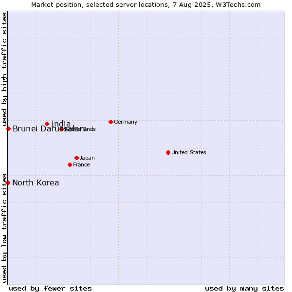 Market position of India vs. Brunei Darussalam vs. North Korea