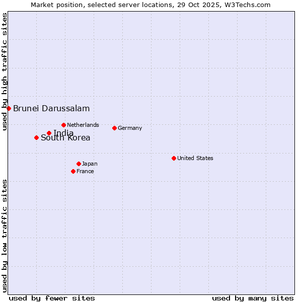 Market position of India vs. South Korea vs. Brunei Darussalam