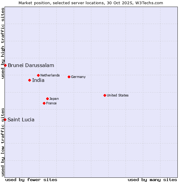 Market position of India vs. Brunei Darussalam vs. Saint Lucia