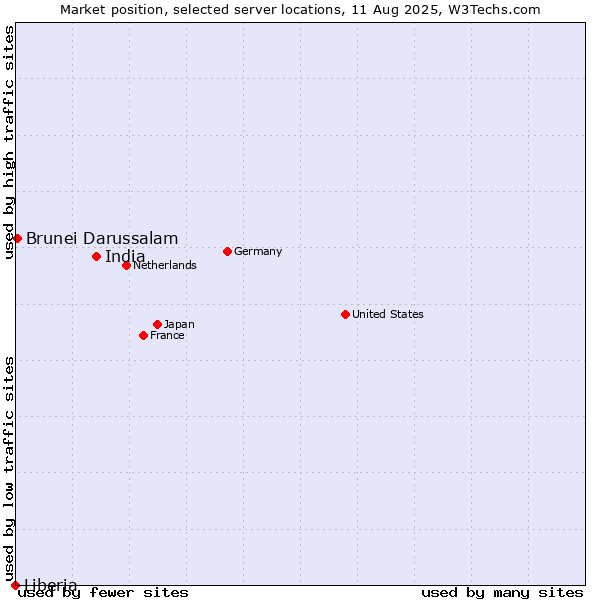 Market position of India vs. Brunei Darussalam vs. Liberia