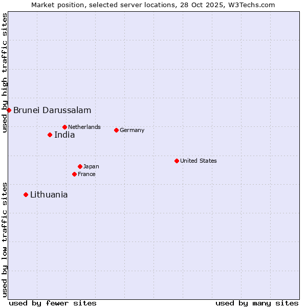 Market position of India vs. Lithuania vs. Brunei Darussalam