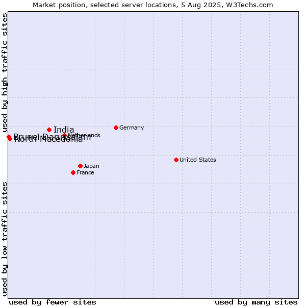 Market position of India vs. North Macedonia vs. Brunei Darussalam