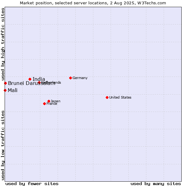 Market position of India vs. Brunei Darussalam vs. Mali