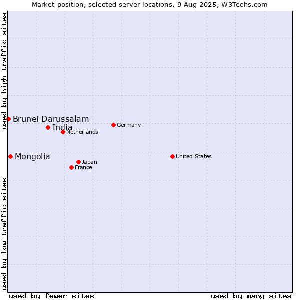 Market position of India vs. Mongolia vs. Brunei Darussalam