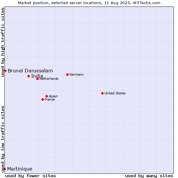 Market position of India vs. Brunei Darussalam vs. Martinique