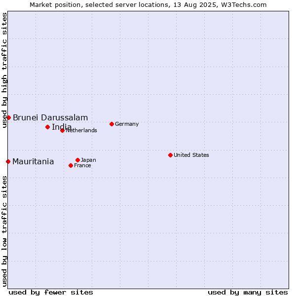 Market position of India vs. Brunei Darussalam vs. Mauritania