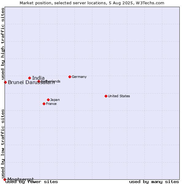 Market position of India vs. Brunei Darussalam vs. Montserrat