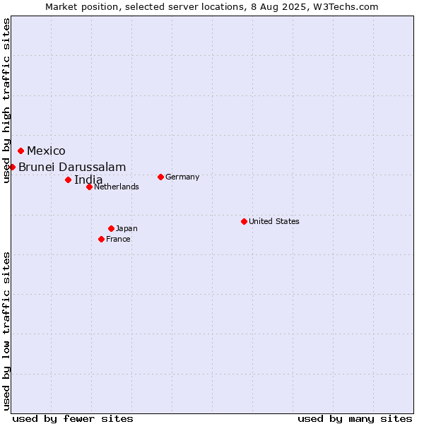 Market position of India vs. Mexico vs. Brunei Darussalam