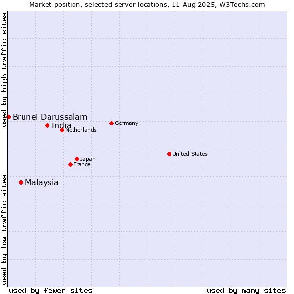 Market position of India vs. Malaysia vs. Brunei Darussalam