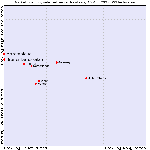 Market position of India vs. Mozambique vs. Brunei Darussalam