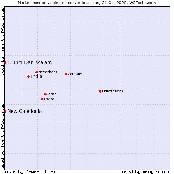 Market position of India vs. New Caledonia vs. Brunei Darussalam