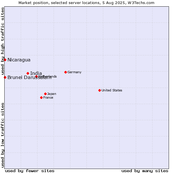 Market position of India vs. Nicaragua vs. Brunei Darussalam