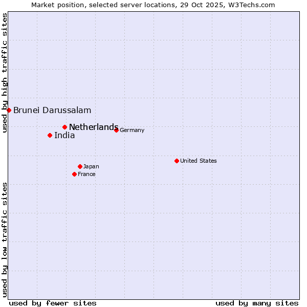 Market position of Netherlands vs. India vs. Brunei Darussalam