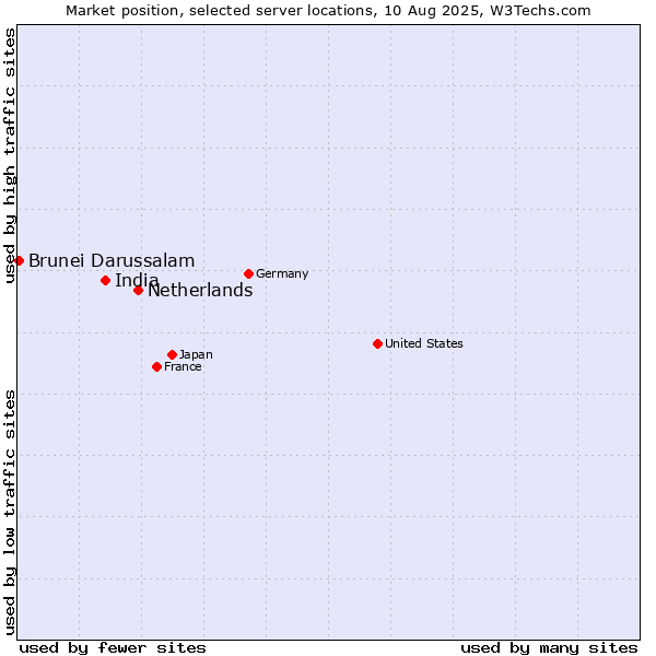 Market position of Netherlands and territories vs. India vs. Brunei Darussalam