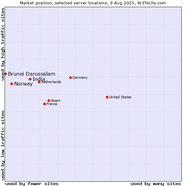Market position of India vs. Norway vs. Brunei Darussalam