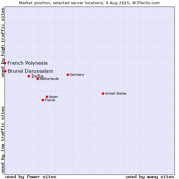 Market position of India vs. Brunei Darussalam vs. French Polynesia
