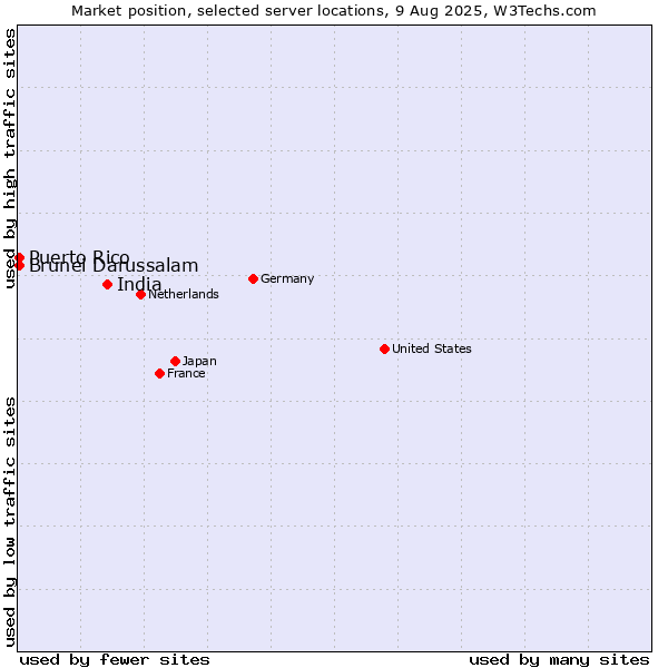Market position of India vs. Brunei Darussalam vs. Puerto Rico