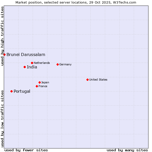 Market position of India vs. Portugal vs. Brunei Darussalam