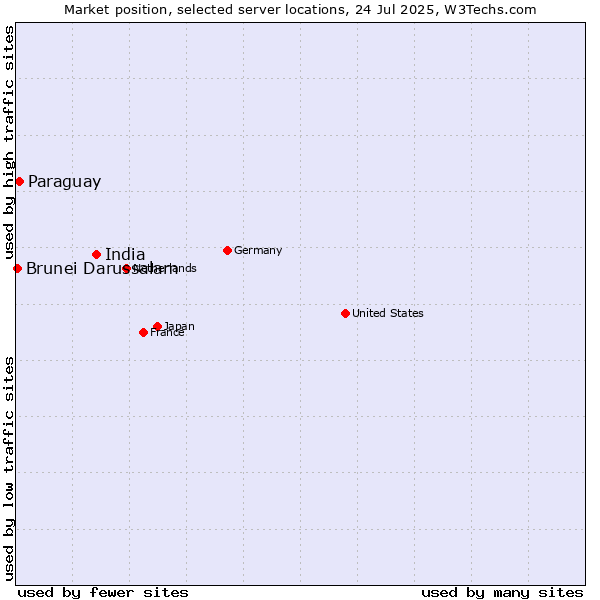 Market position of India vs. Paraguay vs. Brunei Darussalam