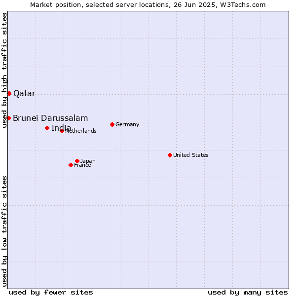 Market position of India vs. Qatar vs. Brunei Darussalam