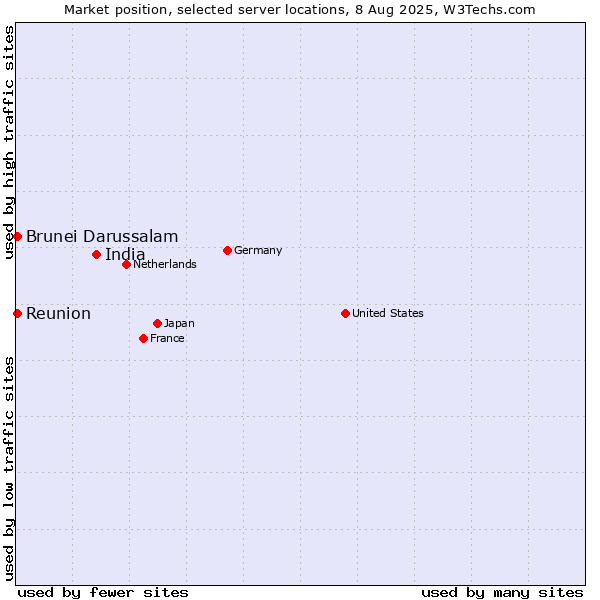 Market position of India vs. Reunion vs. Brunei Darussalam