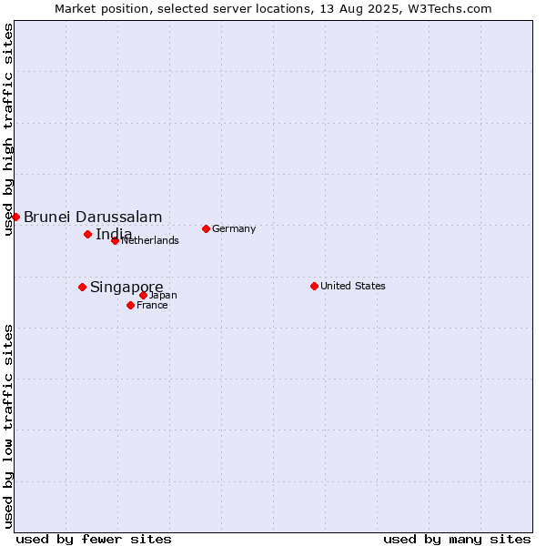 Market position of India vs. Singapore vs. Brunei Darussalam