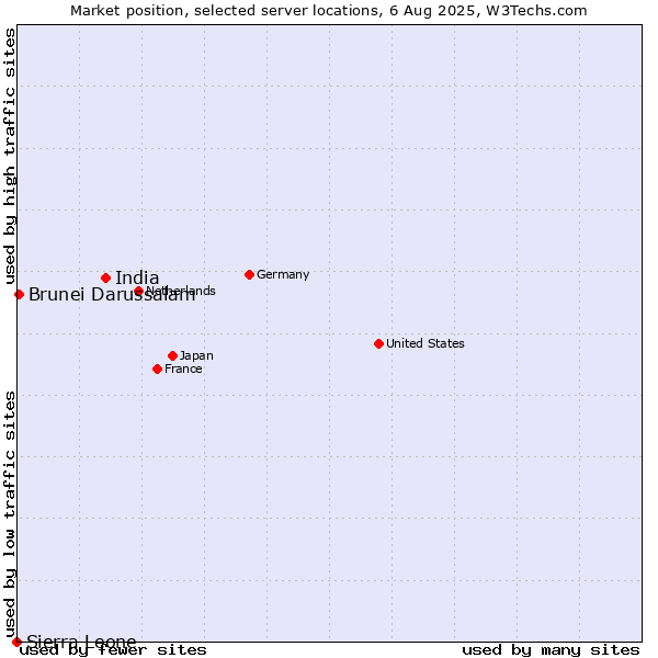 Market position of India vs. Brunei Darussalam vs. Sierra Leone