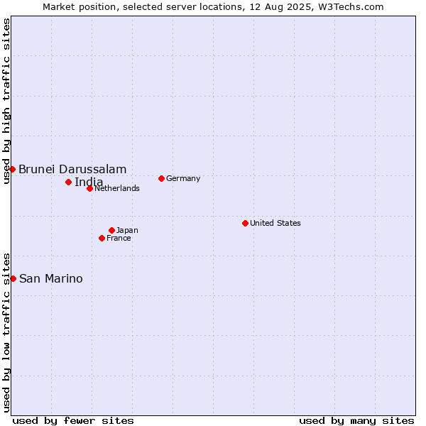 Market position of India vs. San Marino vs. Brunei Darussalam