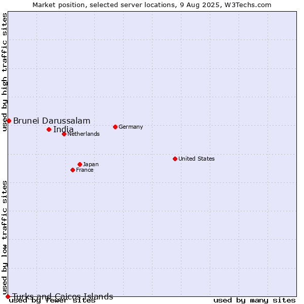 Market position of India vs. Brunei Darussalam vs. Turks and Caicos Islands
