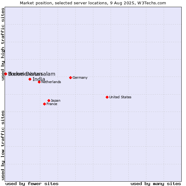 Market position of India vs. Turkmenistan vs. Brunei Darussalam