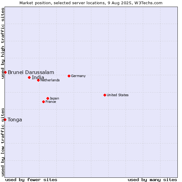 Market position of India vs. Brunei Darussalam vs. Tonga