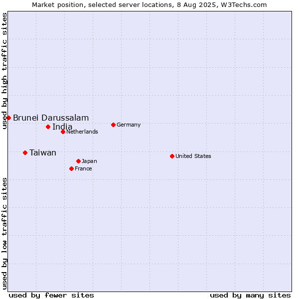 Market position of India vs. Taiwan vs. Brunei Darussalam