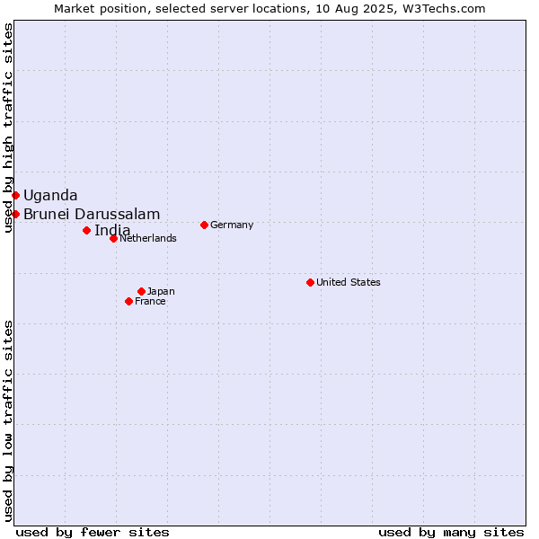 Market position of India vs. Uganda vs. Brunei Darussalam