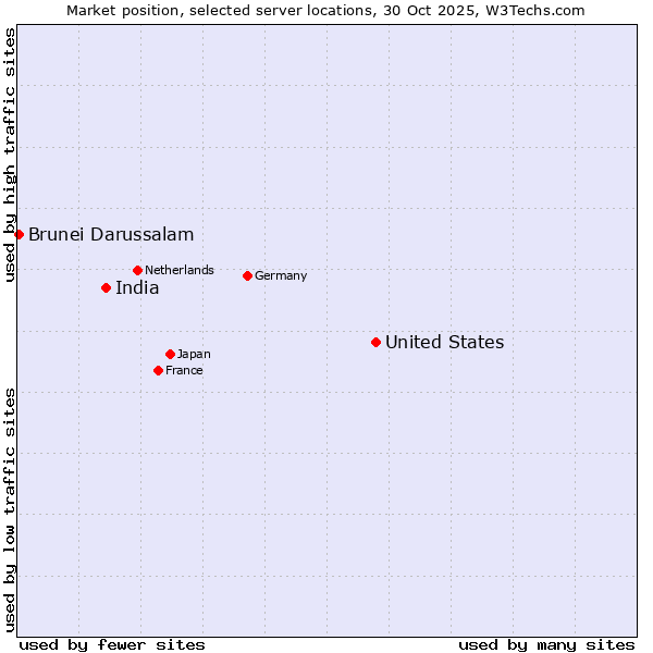 Market position of United States and territories vs. India vs. Brunei Darussalam