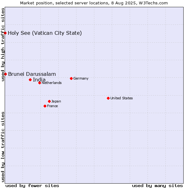Market position of India vs. Brunei Darussalam vs. Holy See (Vatican City State)
