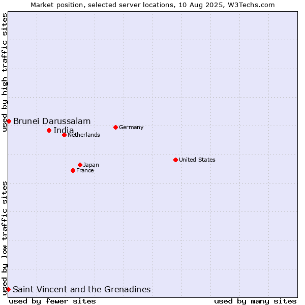 Market position of India vs. Brunei Darussalam vs. Saint Vincent and the Grenadines