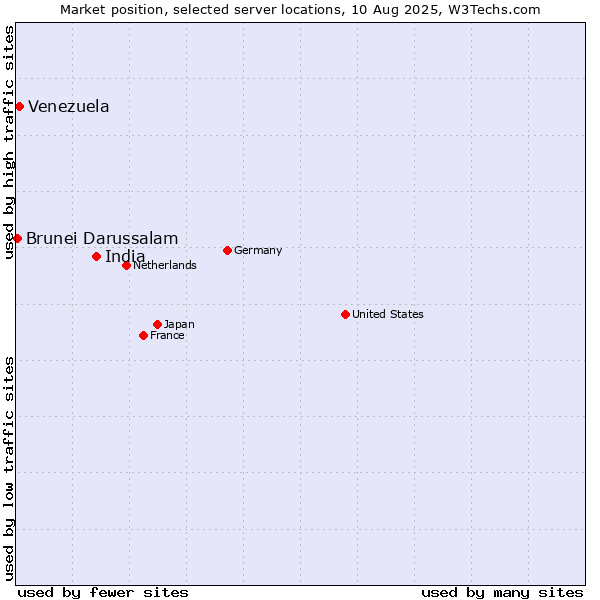 Market position of India vs. Venezuela vs. Brunei Darussalam