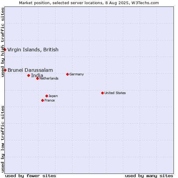 Market position of India vs. Virgin Islands, British vs. Brunei Darussalam